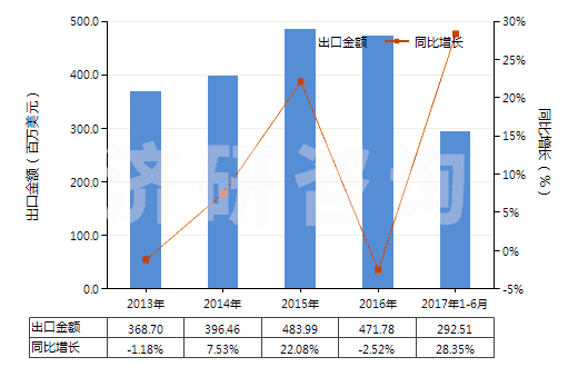 2013-2017年6月中國其他含附加含氧基羧酸及其酸酐等及其衍生物(HS29189900)出口總額及增速統(tǒng)計